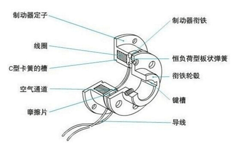 干式單片電磁制動器原理結(jié)構(gòu)圖