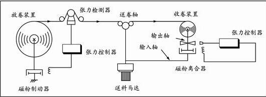 磁粉離合器同心軸原理