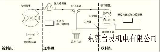 恒張力系統(tǒng)收卷放卷運(yùn)行原理